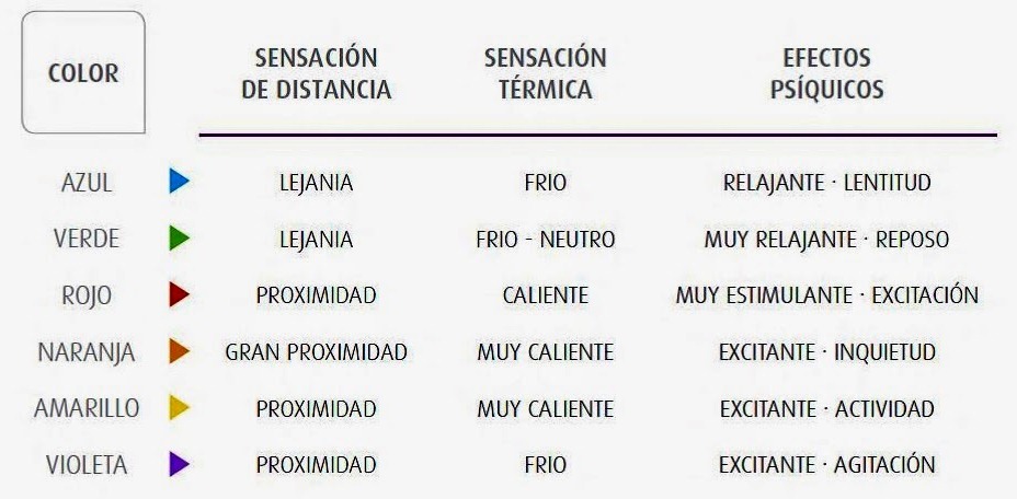el color y las sensaciones térmicas y psicológicas que representan
