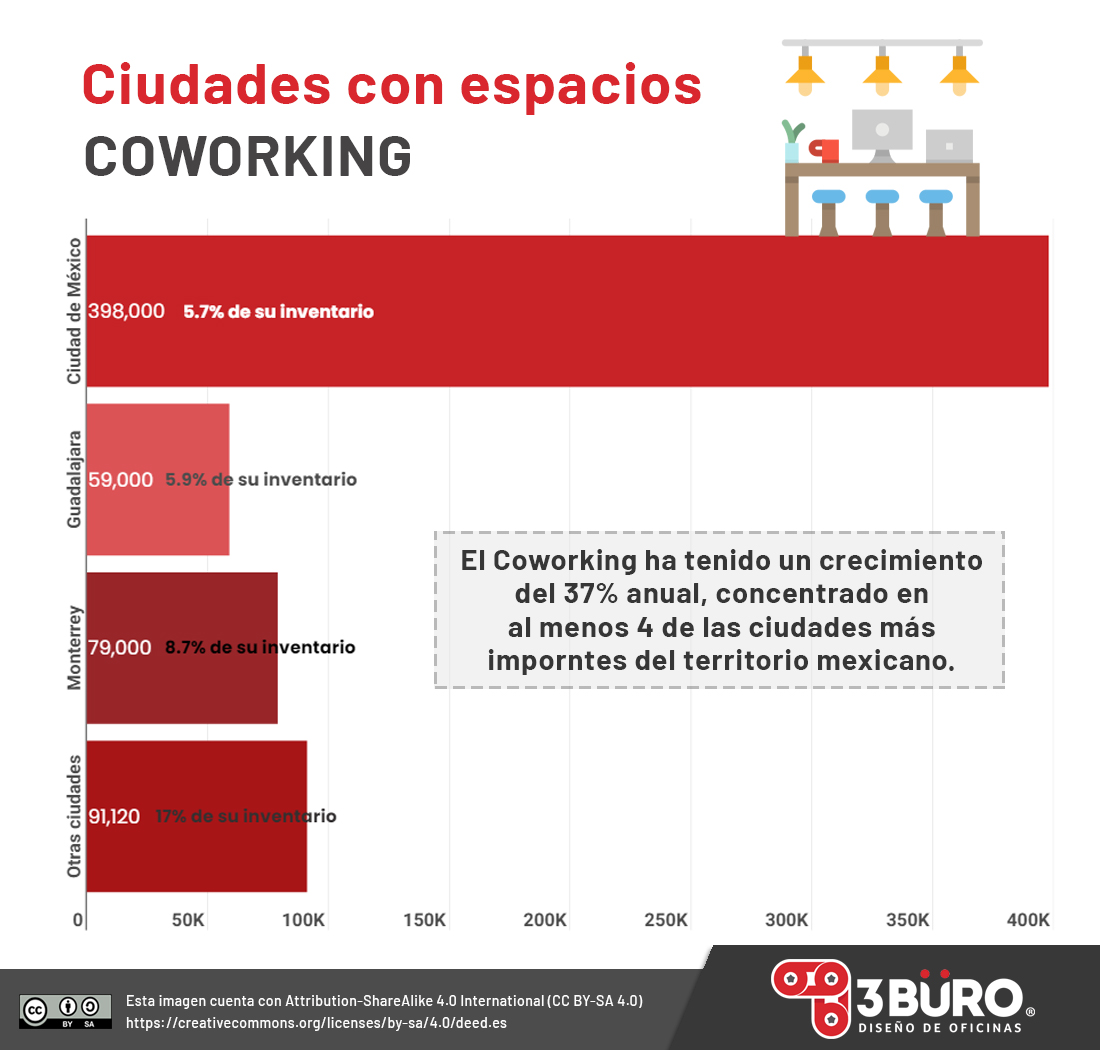 estadísticas de ciudades con espacio de coworking