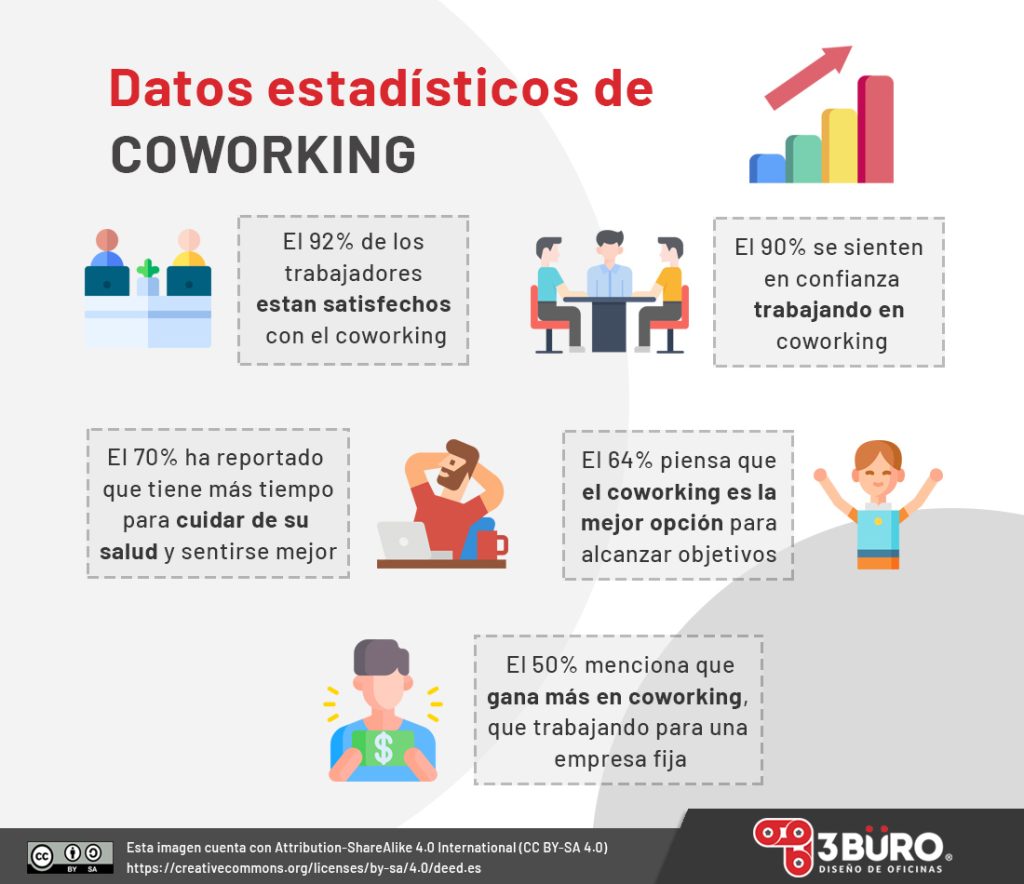 datos estadísticos de coworking