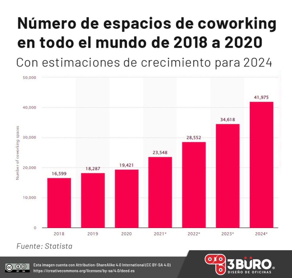 Estadísticas de Coworking. Crecimiento de espacios coworking en el mundo en m2
