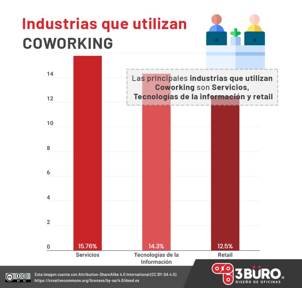 Estadísticas de coworking. Industrias que utilizan coworking