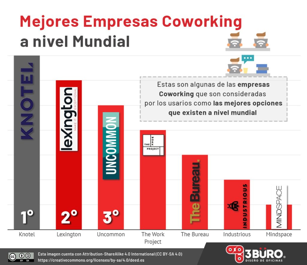 Mejores empresas de coworking en el mundo