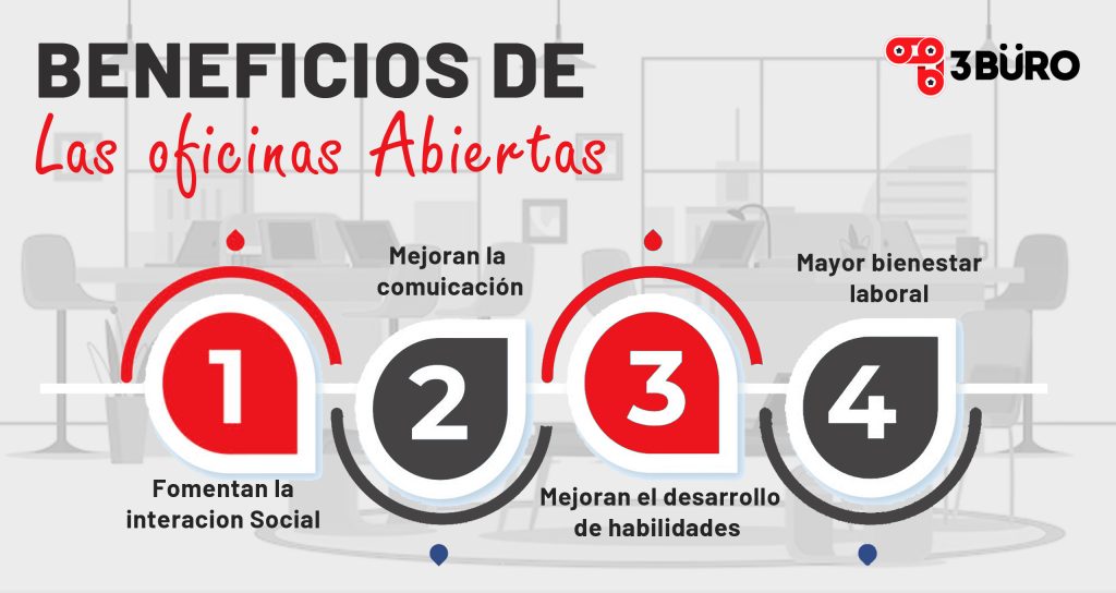 Qué es una Oficina Abierta