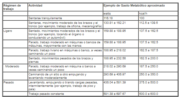 Si tienes duda con respecto al ambiente laboral que tus trabajadores tienen al realizar sus actividades, puedes revisar las siguientes tablas de acuerdo a la Normatividad Mexicana: Muestra el gasto metabólico que corresponde a los 3 regímenes de trabajo