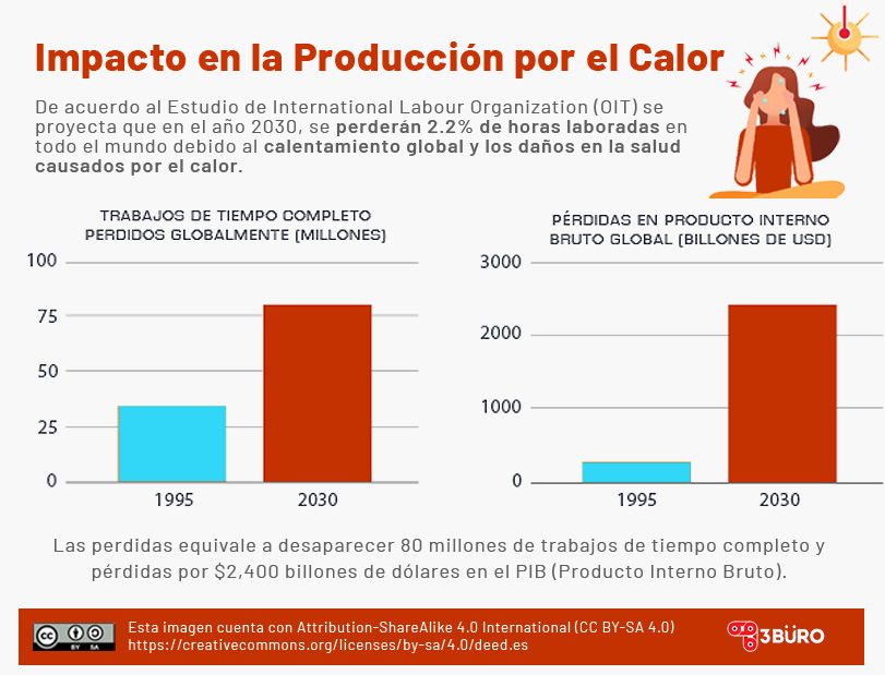 impacto en la producción por calor