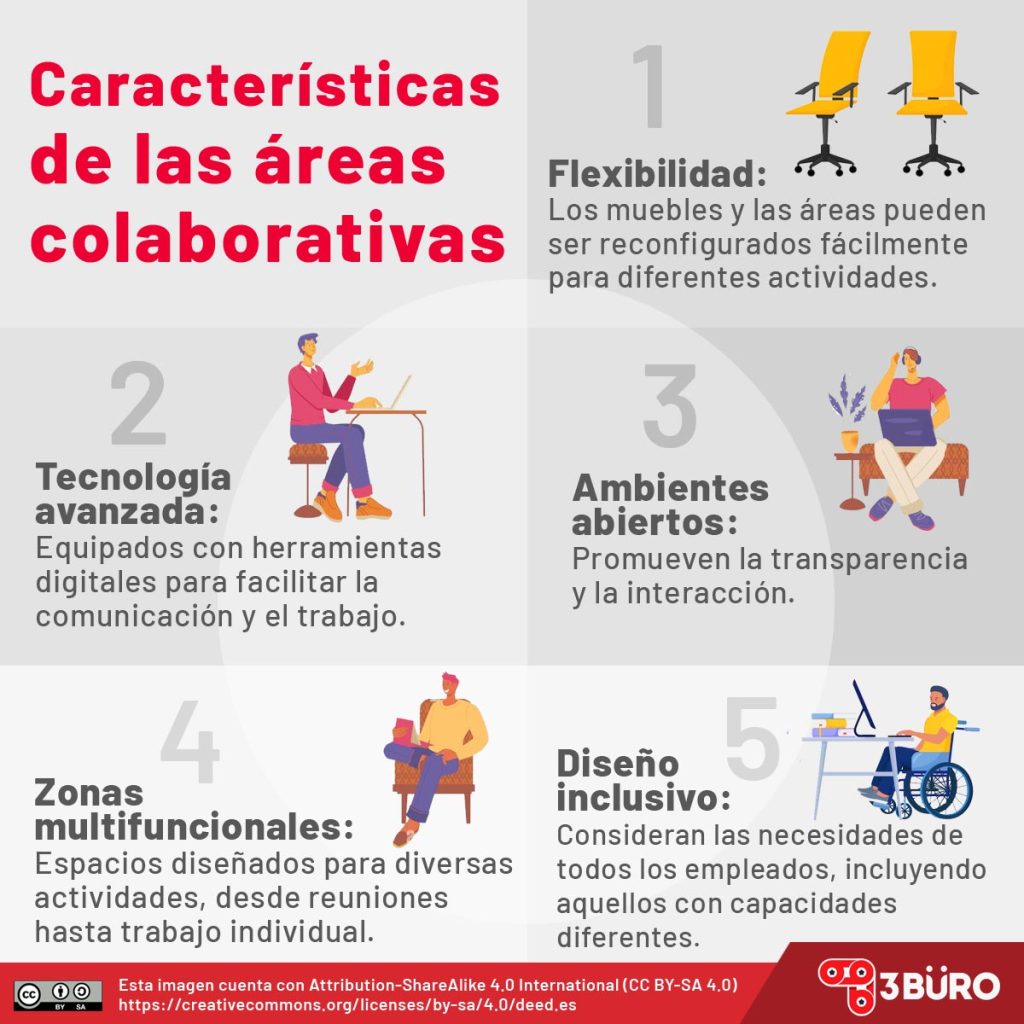 Características de las áreas colaborativas 