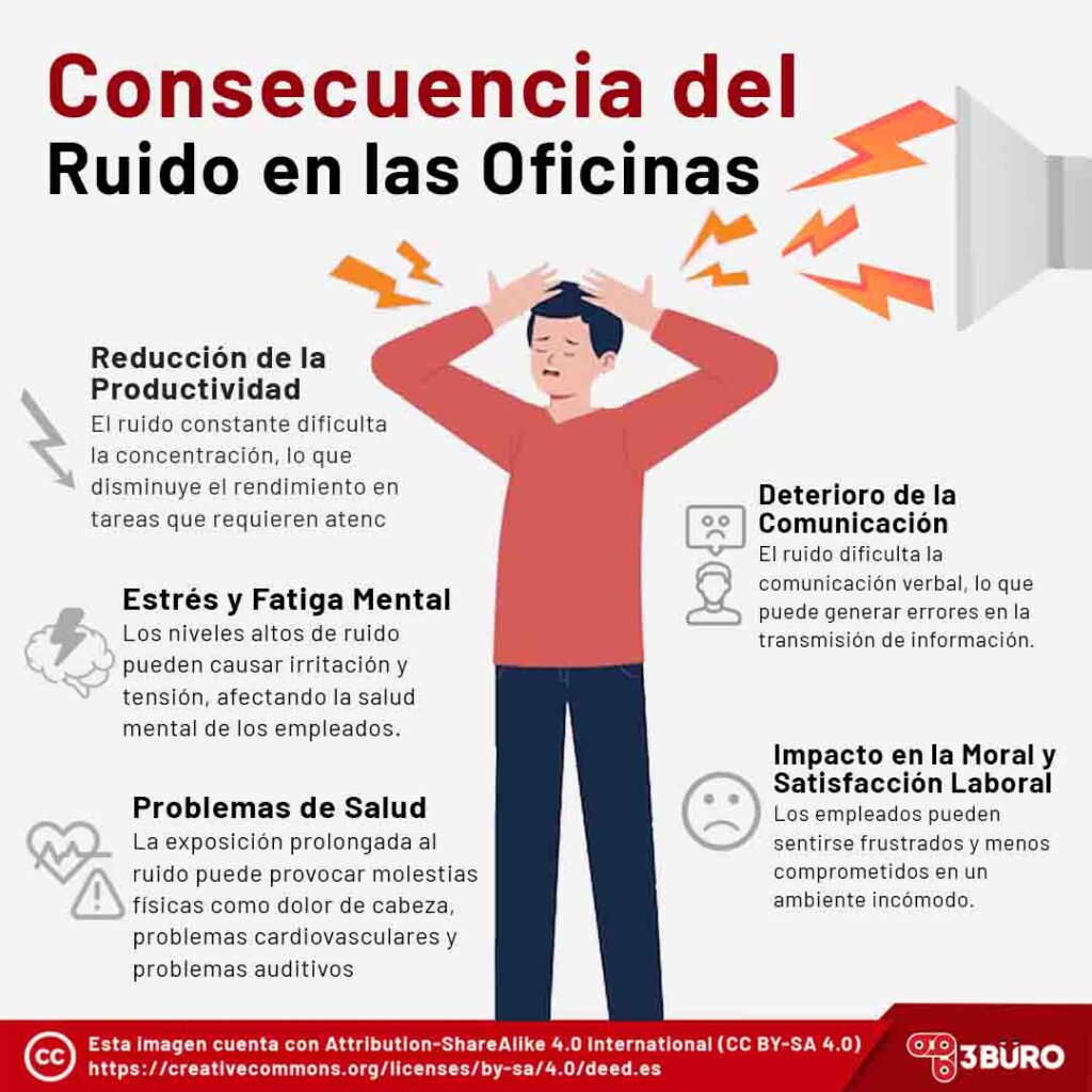 Consecuencias del Ruido en las Oficinas Consecuencias del Ruido en las Oficinas