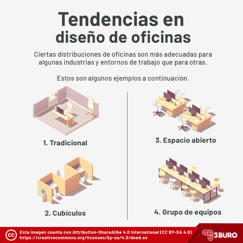 Tendencias en diseño de oficinas